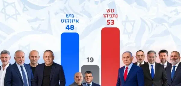 Netanyahu's alliance secures 53 seats against 48 for Gadi Eisenkot's alliance and 19 for the Arabs after counting 100% of the votes, excluding soldiers